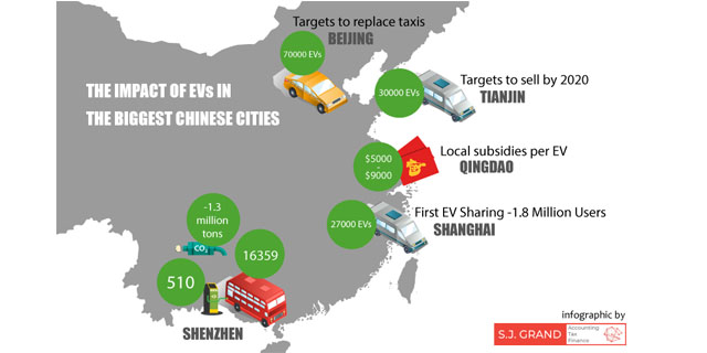 China is the global leader in electric vehicles.