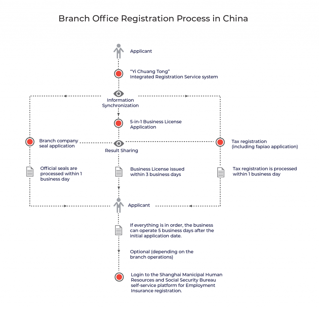 How to Open a Branch Office in China . Grand