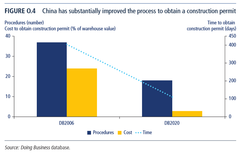 Figure - China ranks 31st in the Ease of Doing Business Ranking 2020