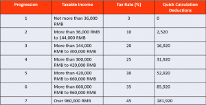 Personal Income Tax Rate