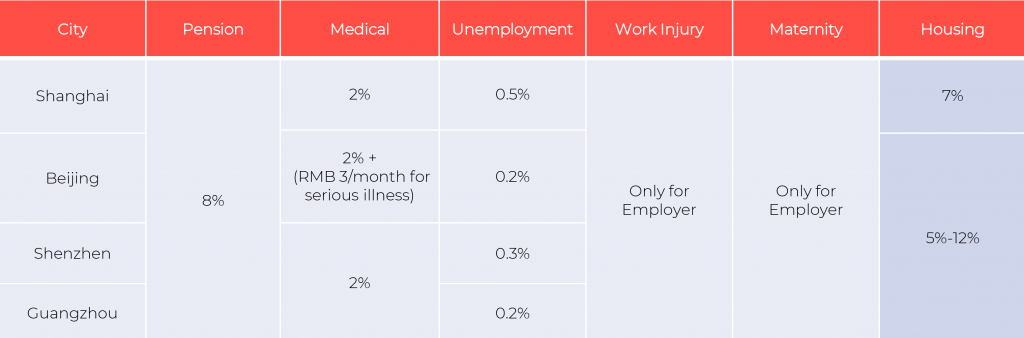 social contribution rates in major cities for employee