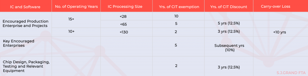 Summary of tax incentives for IC and software enterprises