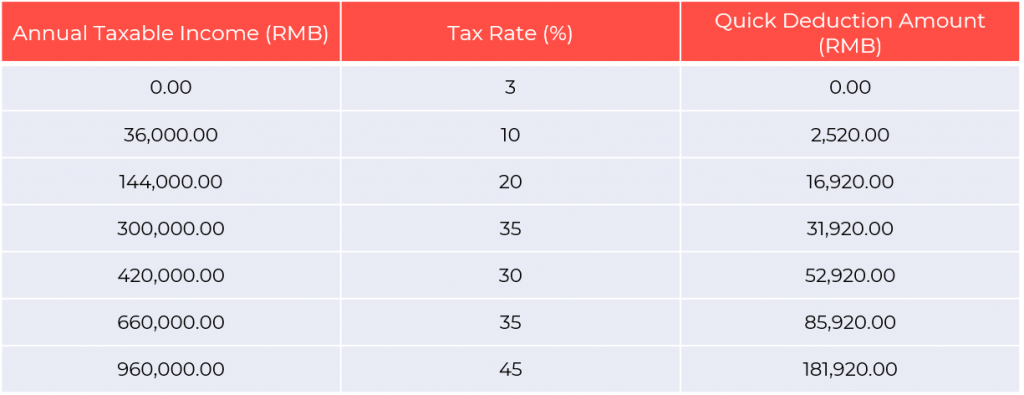 income tax bracket tax variation china