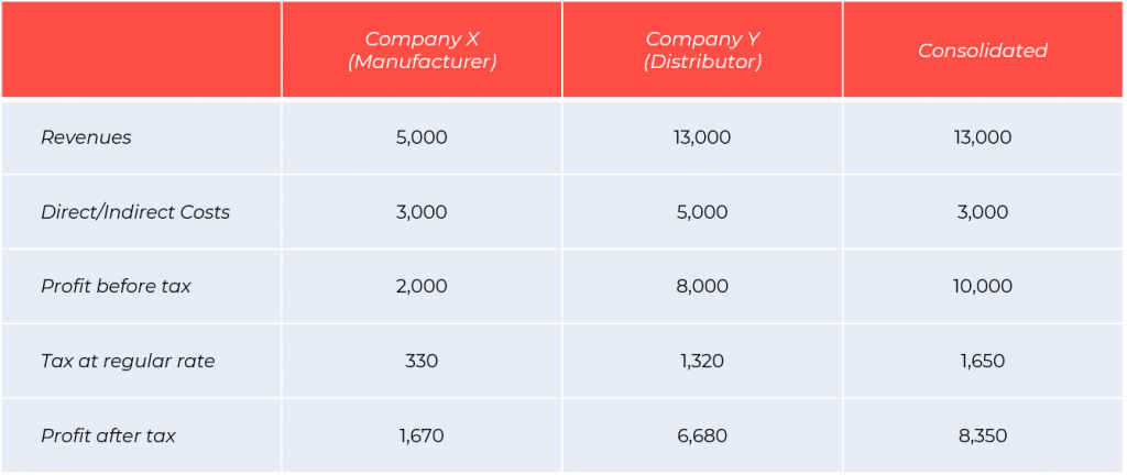 controlled transaction transfer pricing in china