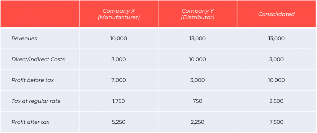 uncontrolled transaction transfer pricing in China