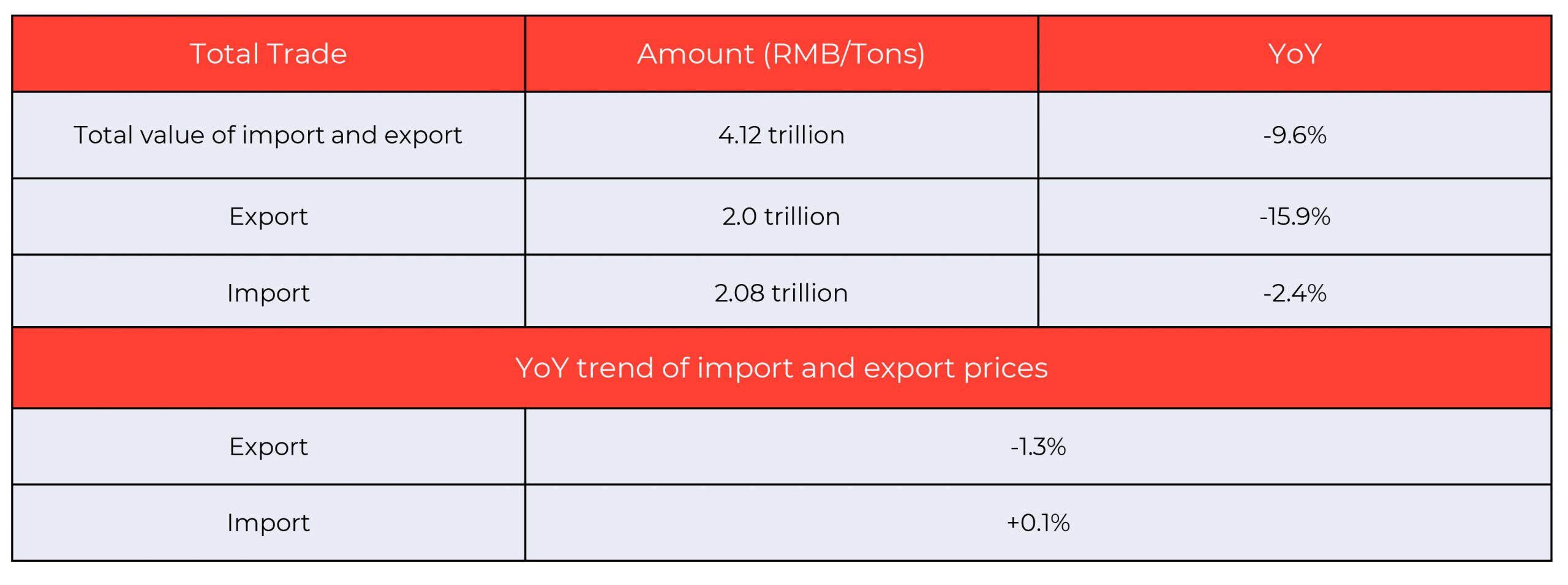 China’s total export and import value of traded goods