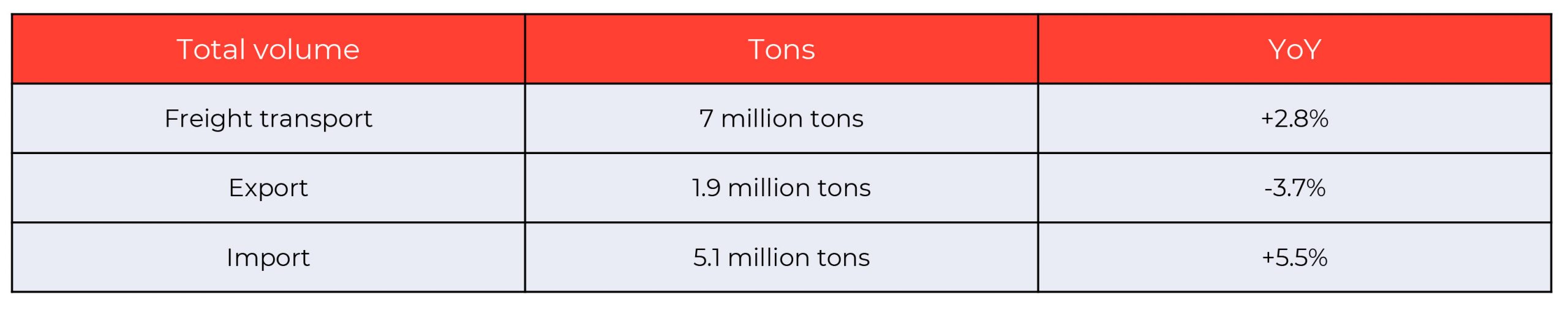 total volume of freight transport.