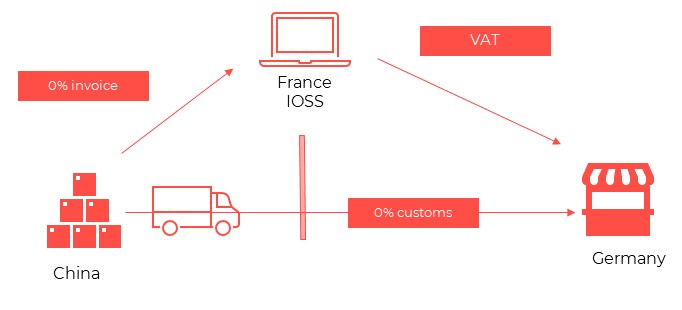 EU VAT Rule electronic interface