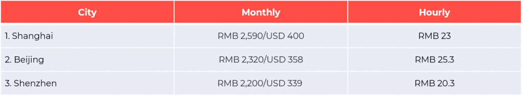 monthly minimum wage for the top 3 cities