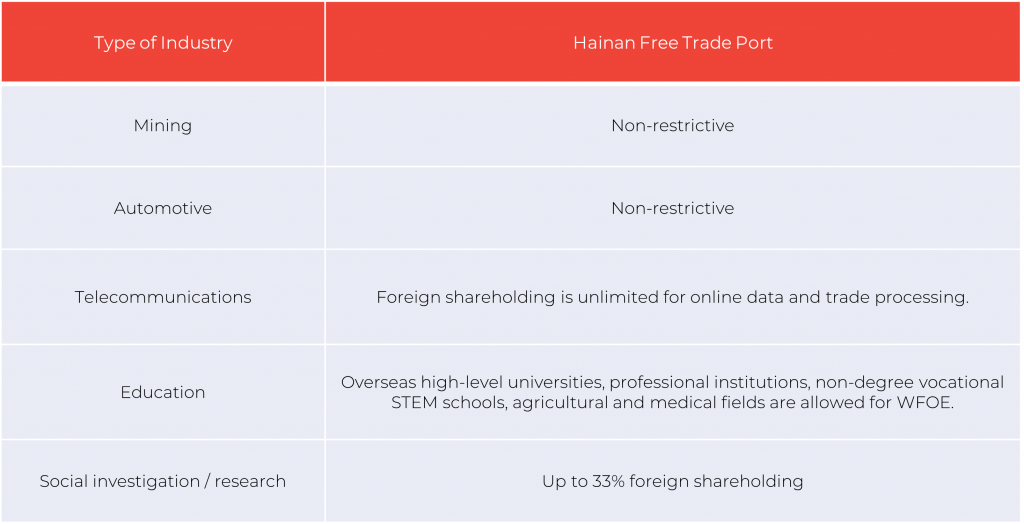 HFTP Negative List for foreign investors