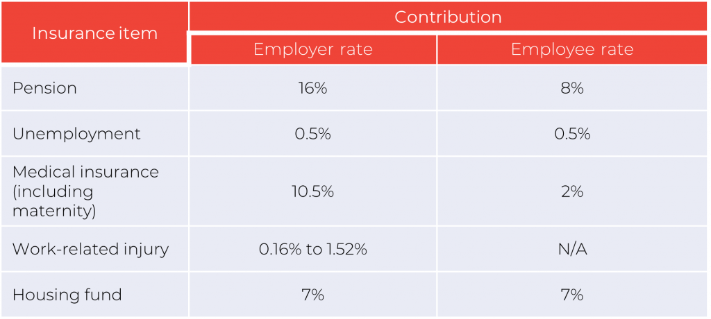 social insurance rates in shanghai